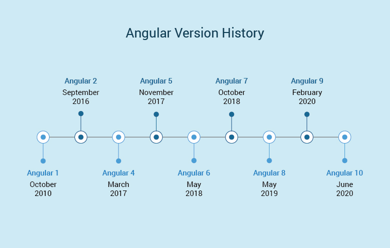 Angular development service
