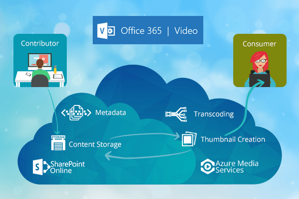 Office 365 Video