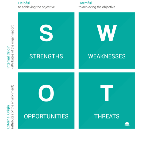 SWOT