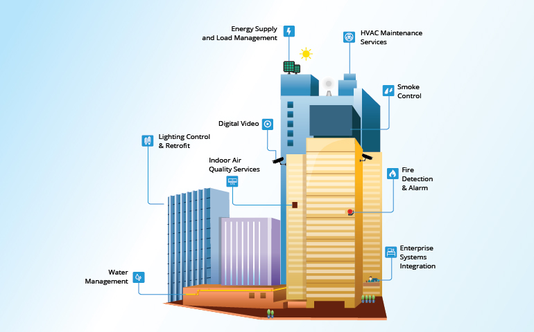 Artificial Intelligence To Facility Management