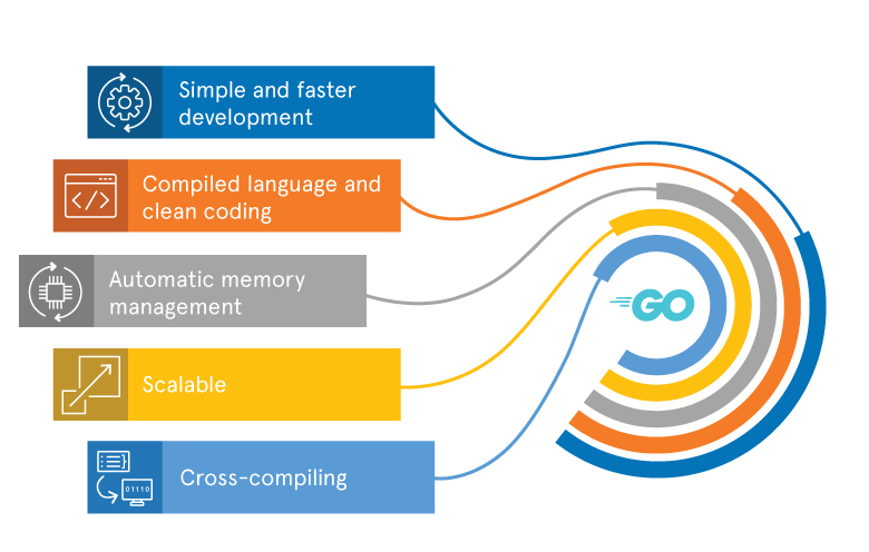 Blog Go Is Ideal For Server Side Apps