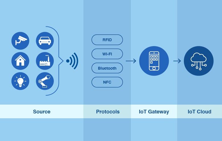 IoT App