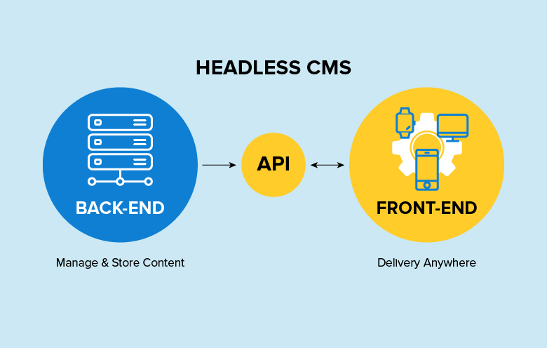 Headless Cms Implementation