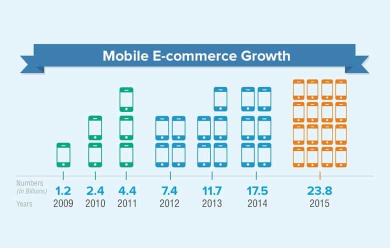 Increasing Growth In ECommerce Sales Year By Year