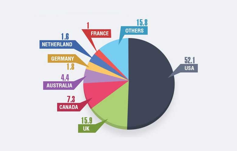 Mobile Market Share