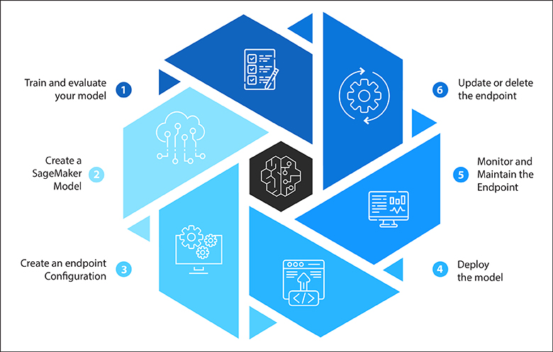Deploy Machine Learning Models Using Amazon Sagemaker