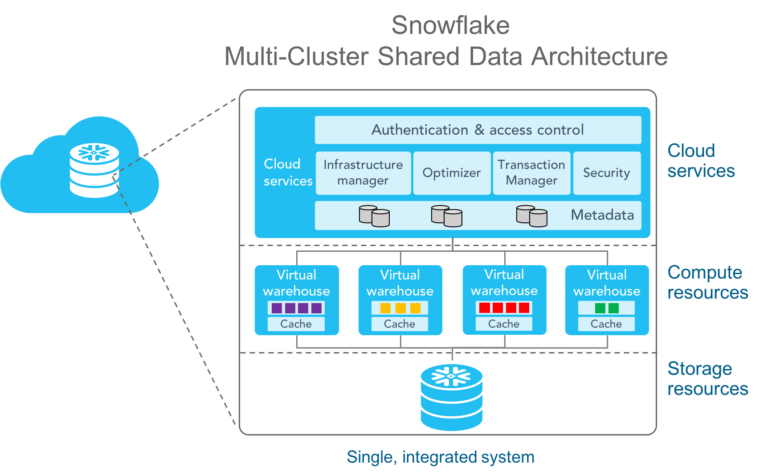 Snowflake architecture