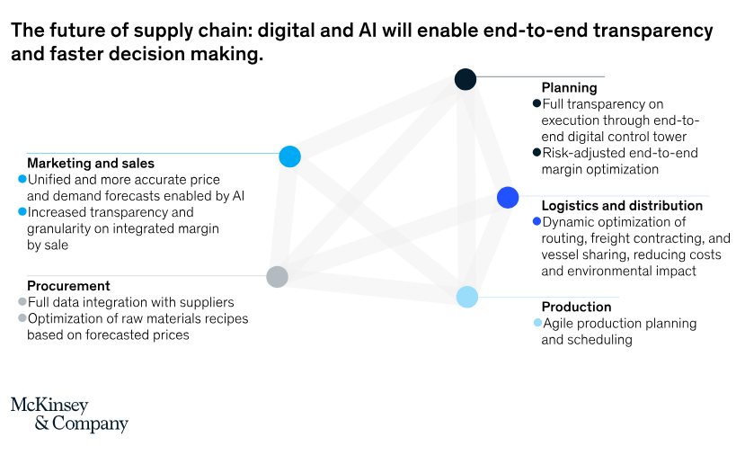 Automate supply chain processes with cloud adoption, AI, ML, and RPA-1