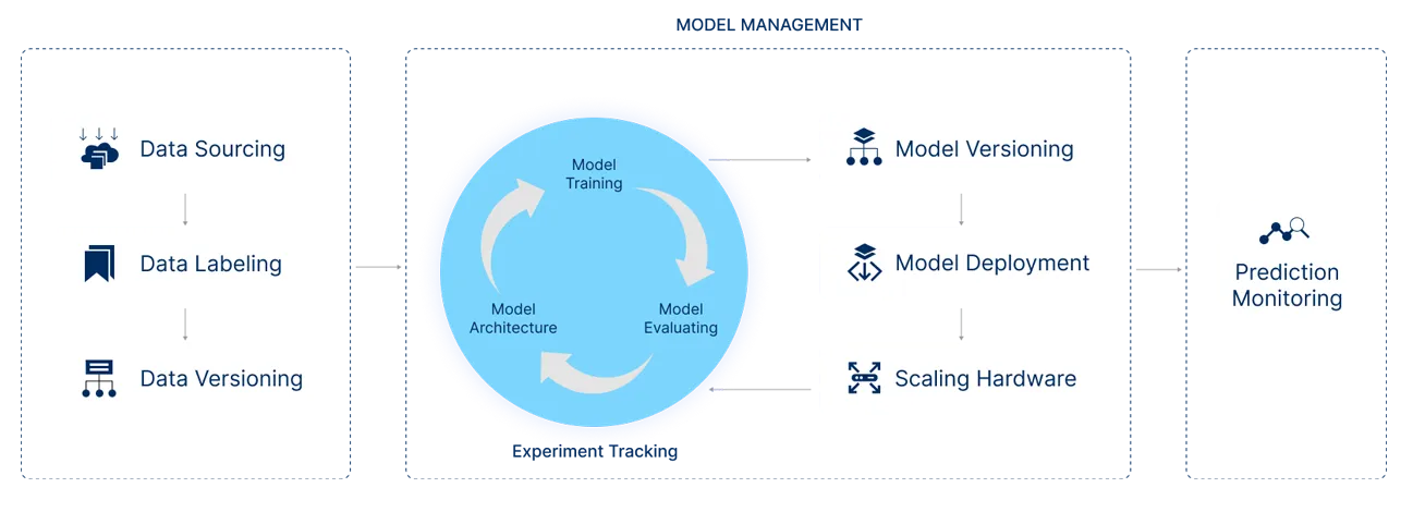 MLops-Model lifecycle management