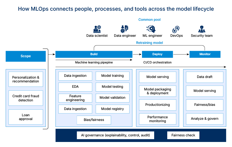 MLOps Diagram