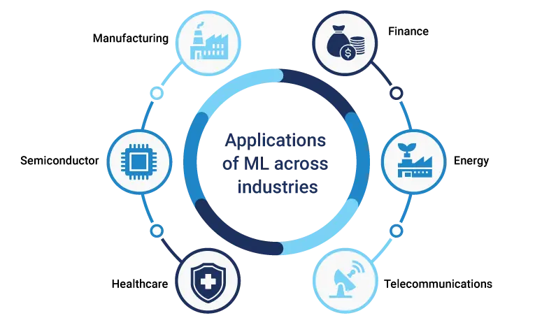 ML for industries