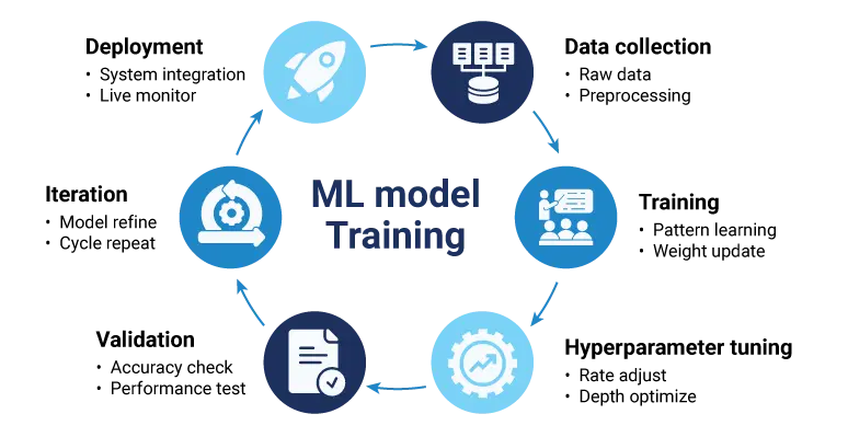 ML model training