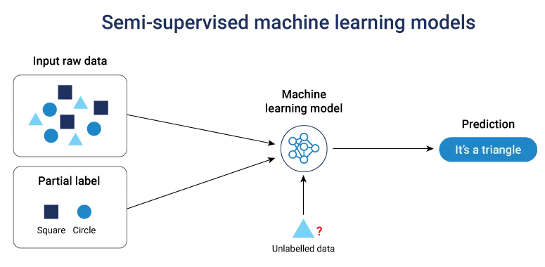 Semi-supervised ml models