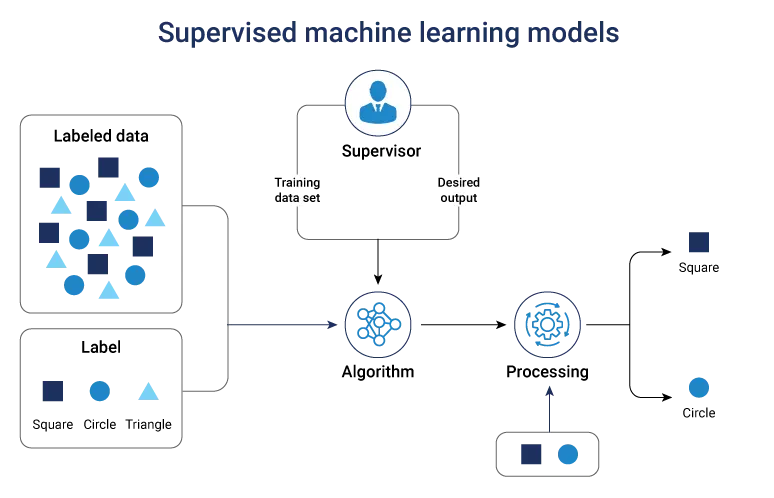 Supervised ml models