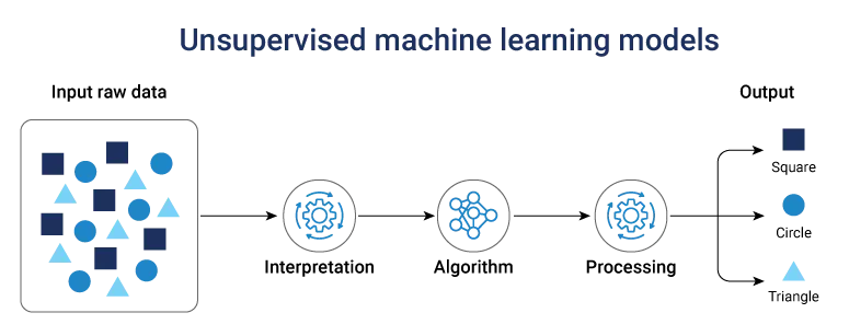 Unsupervised ml models