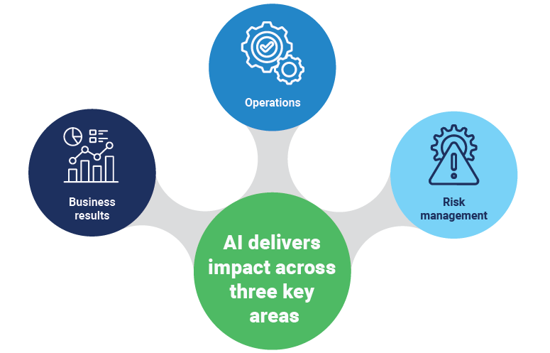 AI impact across 3 areas