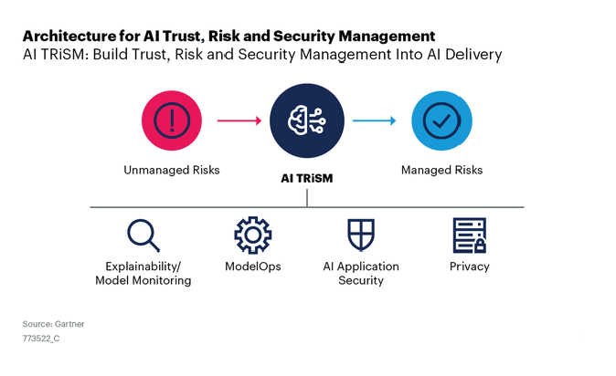 Architecture for AI trust, risk and security management