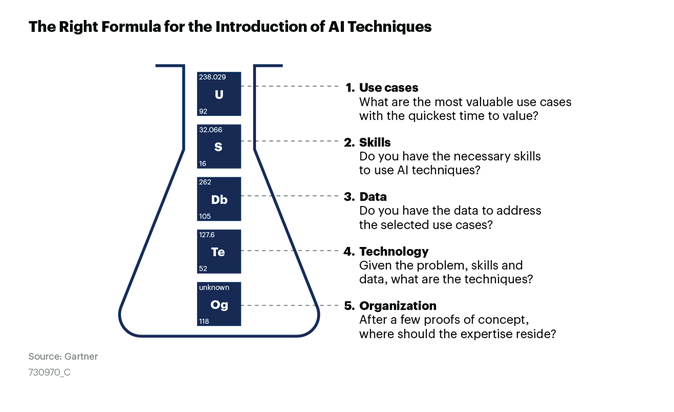 Right formula for AI