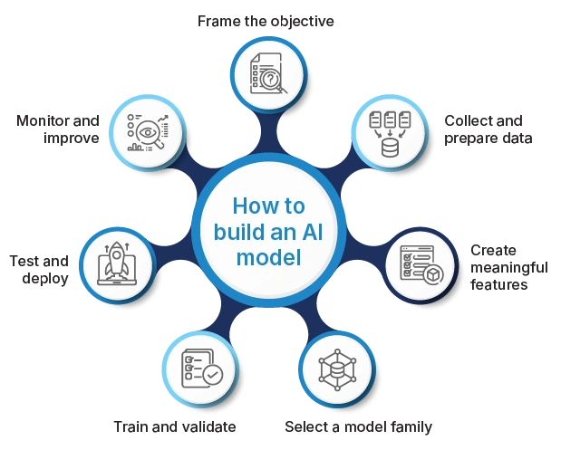 How do you build and train an AI model