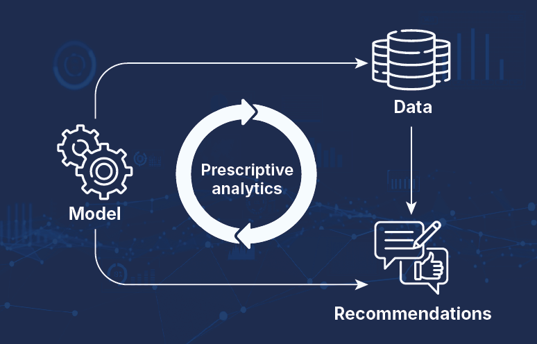 What is Prescriptive Analytics