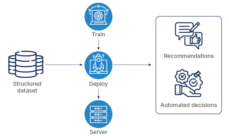 How does prescriptive analytics work?