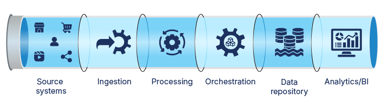 data pipeline automation architecture