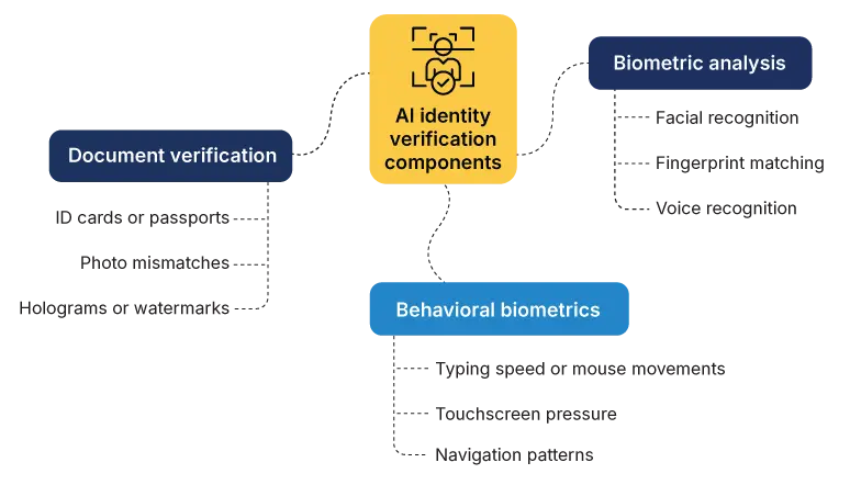 AI identity verification components
