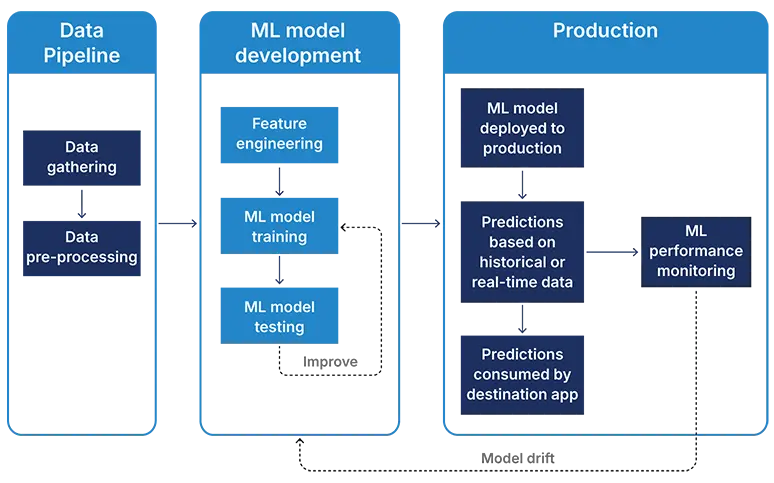 Components-of-a-machine-learning-pipeline