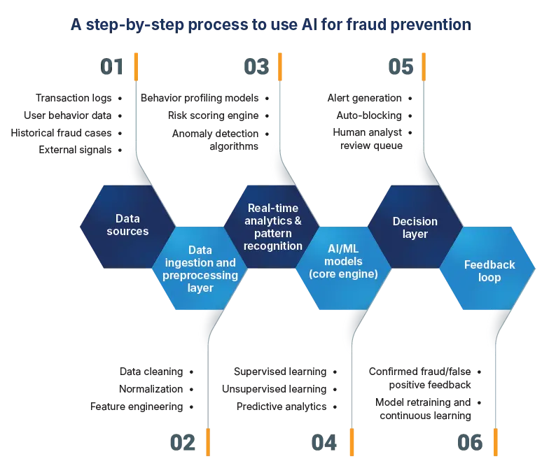 use AI for fraud prevention