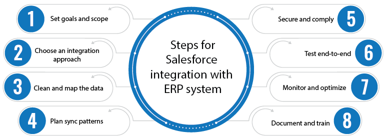 steps of Salesforce erp integration