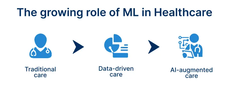 Healthcare machine learning use case