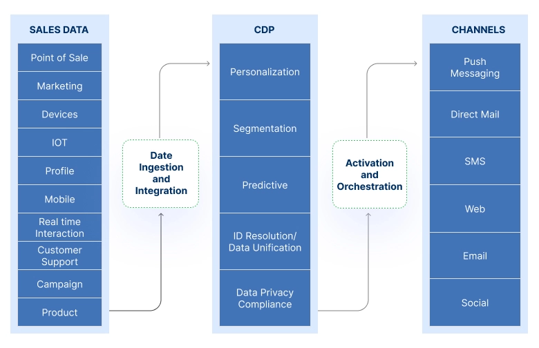 How CDP works