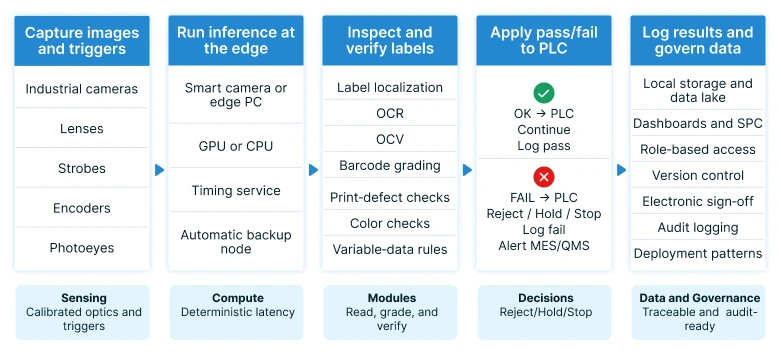 Technology for label defect detection