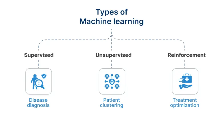 Types of machine learning