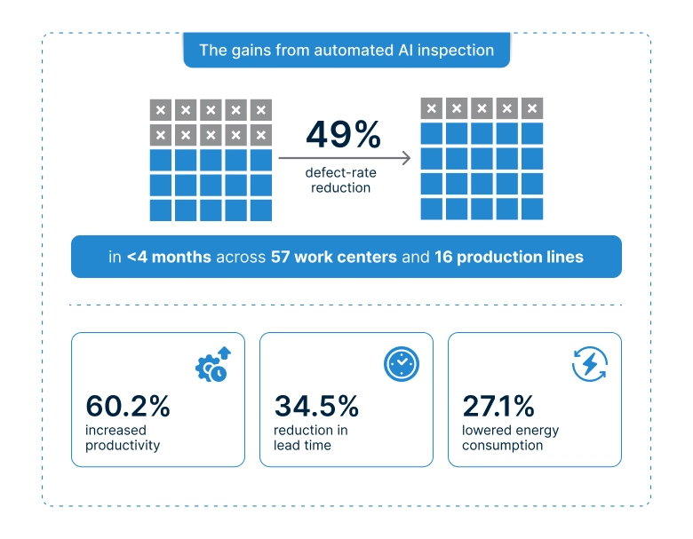 Companies gain from AI inspection
