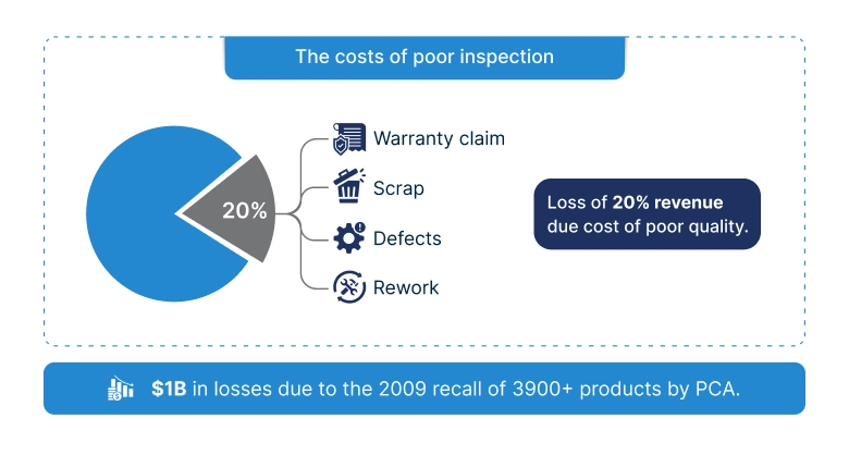 costs of poor inspection