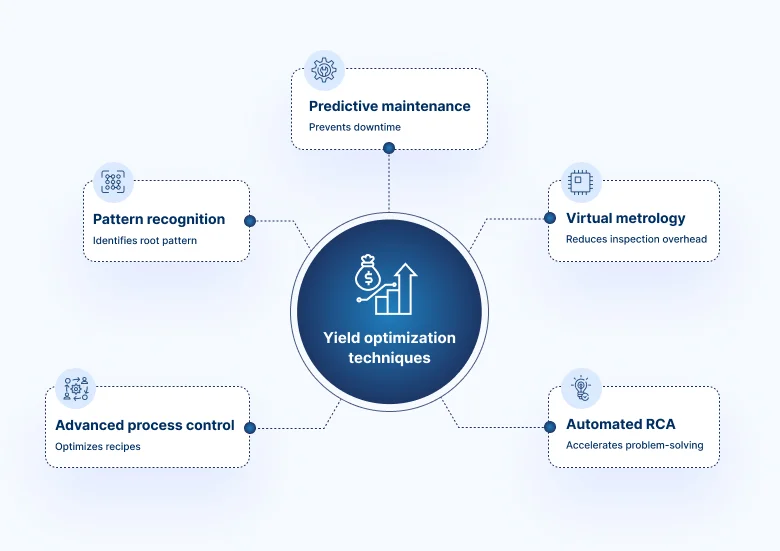Yield Optimization techniques